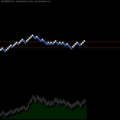 Free Renko charts Jyoti Cnc Automation Ltd JYOTICNC share NSE Stock Exchange 