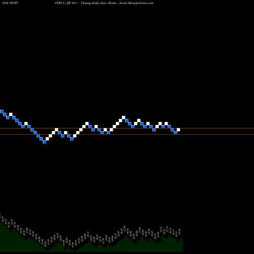 Free Renko charts Jyoti Structures JYOTISTRUC_BE share NSE Stock Exchange 