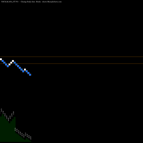 Free Renko charts Kalana Ispat Limited KALANA_ST share NSE Stock Exchange 