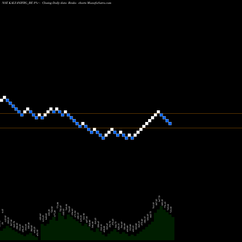 Free Renko charts Kalyani Forge Limited KALYANIFRG_BE share NSE Stock Exchange 