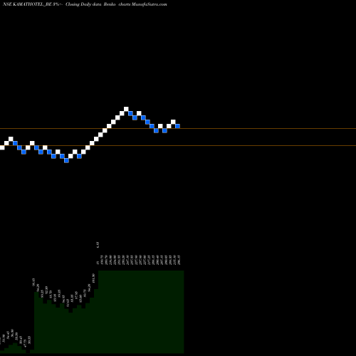 Free Renko charts Kamat Hotels (i) Ltd KAMATHOTEL_BE share NSE Stock Exchange 