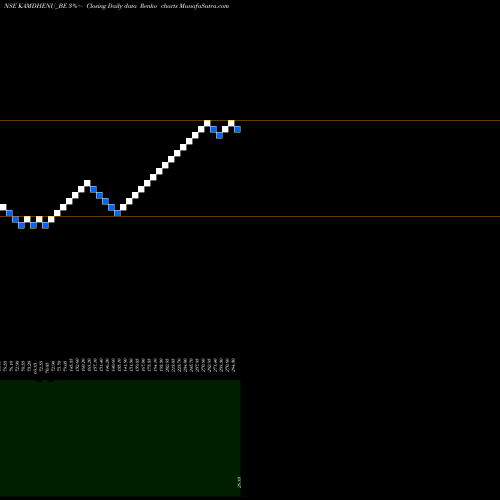 Free Renko charts Kamdhenu Limited KAMDHENU_BE share NSE Stock Exchange 