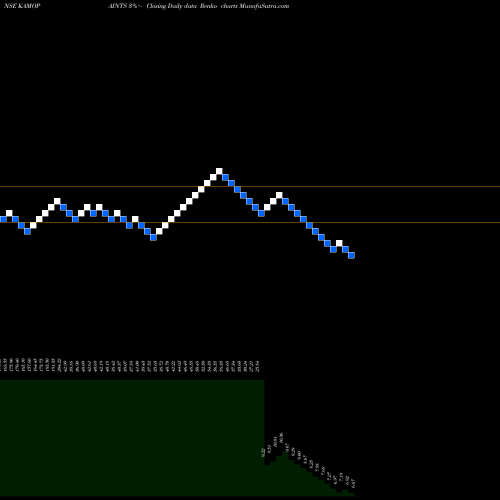 Free Renko charts Kamdhenu Ventures Limited KAMOPAINTS share NSE Stock Exchange 