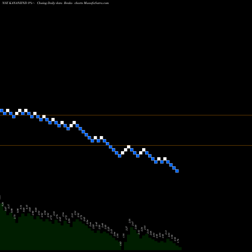 Free Renko charts Kanani Industries Limited KANANIIND share NSE Stock Exchange 