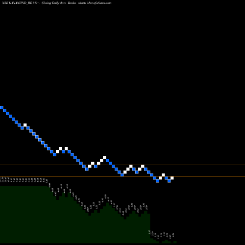 Free Renko charts Kanani Industries Ltd KANANIIND_BE share NSE Stock Exchange 
