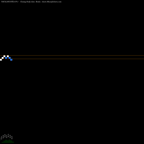 Free Renko charts Kanco Tea & Inds. Ltd. KANCOTEA share NSE Stock Exchange 