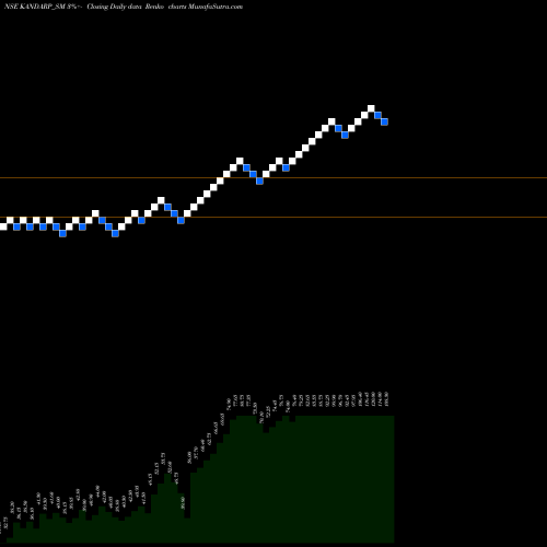 Free Renko charts Kandarp Dg Smart Bpo Ltd KANDARP_SM share NSE Stock Exchange 