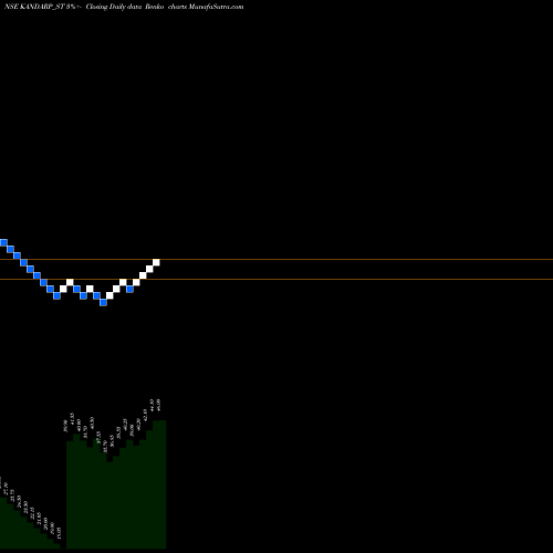 Free Renko charts Kandarp Dg Smart Bpo Ltd KANDARP_ST share NSE Stock Exchange 