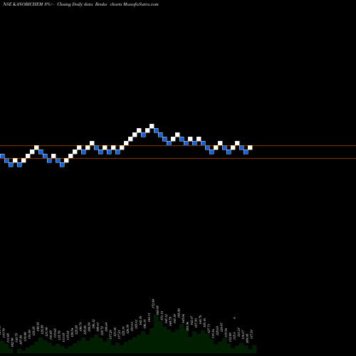 Free Renko charts Kanoria Chemicals & Industries Limited KANORICHEM share NSE Stock Exchange 