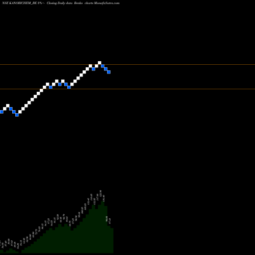 Free Renko charts Kanoriachemicals- KANORICHEM_BE share NSE Stock Exchange 