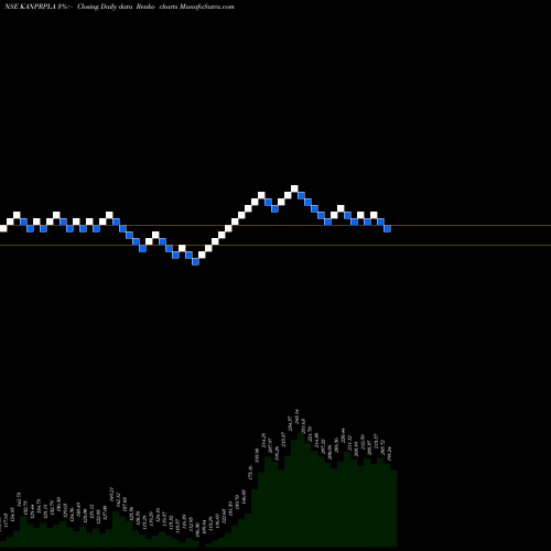 Free Renko charts Kanpur Plastipack Limited KANPRPLA share NSE Stock Exchange 