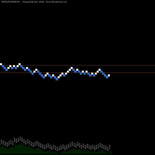 Free Renko charts Kansai Nerolac Paints Limited KANSAINER share NSE Stock Exchange 