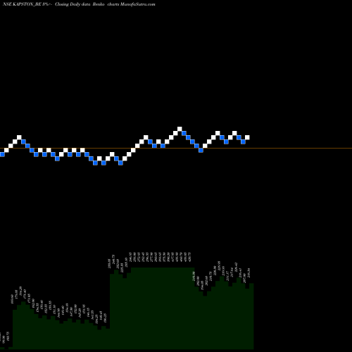 Free Renko charts Kapston Facilities Mgmt L KAPSTON_BE share NSE Stock Exchange 