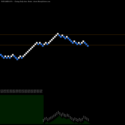 Free Renko charts Karda Constructions Ltd KARDA share NSE Stock Exchange 