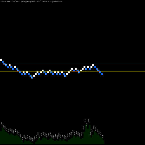 Free Renko charts Karma Energy Limited KARMAENG share NSE Stock Exchange 