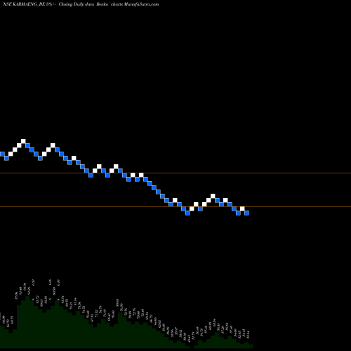 Free Renko charts Karma Energy Limited KARMAENG_BE share NSE Stock Exchange 