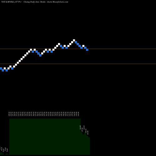 Free Renko charts Karnika Industries Ltd KARNIKA_ST share NSE Stock Exchange 