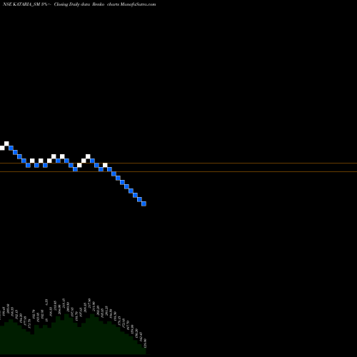 Free Renko charts Kataria Industries Ltd KATARIA_SM share NSE Stock Exchange 