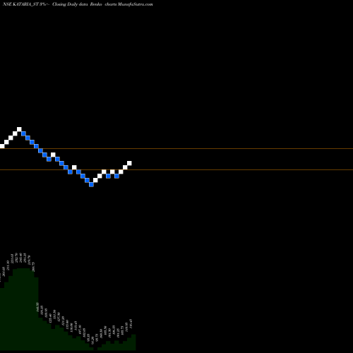 Free Renko charts Kataria Industries Ltd KATARIA_ST share NSE Stock Exchange 