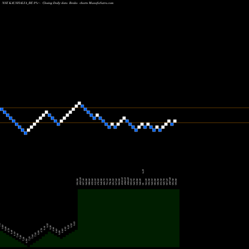 Free Renko charts Kaushalya Infra Dev Ltd. KAUSHALYA_BE share NSE Stock Exchange 