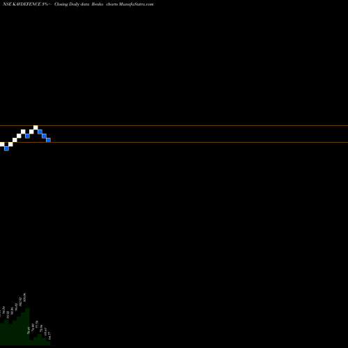 Free Renko charts Kavveri Dfs & Wir Tec Ltd KAVDEFENCE share NSE Stock Exchange 
