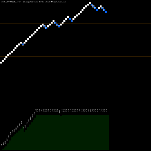 Free Renko charts Kavveri Telecom Products Limited KAVVERITEL share NSE Stock Exchange 
