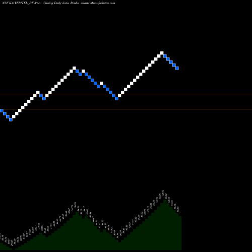 Free Renko charts Kavveri Tel. Ltd. KAVVERITEL_BE share NSE Stock Exchange 