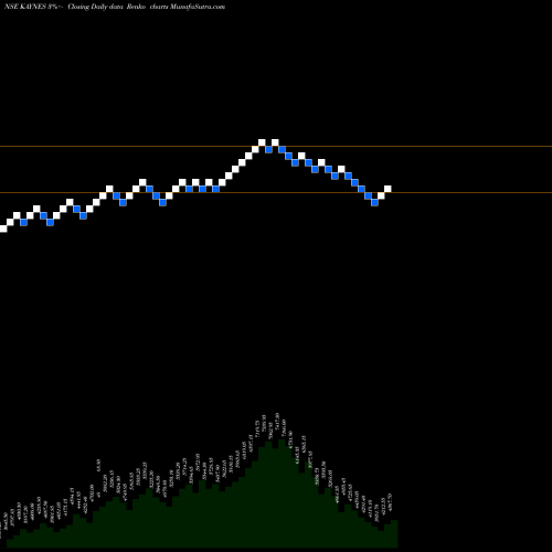 Free Renko charts Kaynes Technology Ind Ltd KAYNES share NSE Stock Exchange 