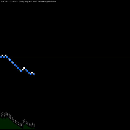 Free Renko charts Kaytex Fabrics Limited KAYTEX_SM share NSE Stock Exchange 