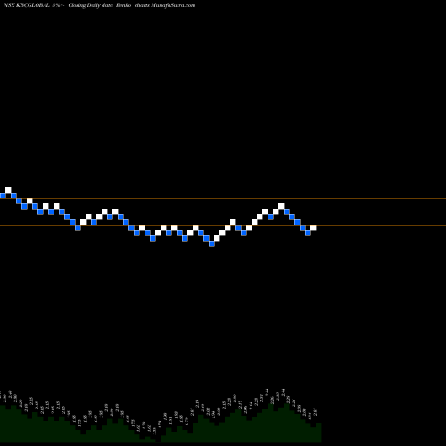 Free Renko charts Kbc Global Limited KBCGLOBAL share NSE Stock Exchange 