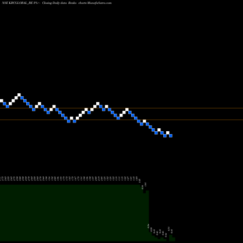 Free Renko charts Kbc Global Limited KBCGLOBAL_BE share NSE Stock Exchange 
