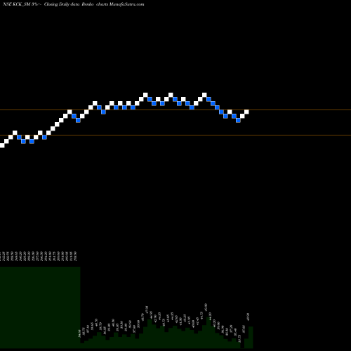 Free Renko charts Kck Industries Ltd KCK_SM share NSE Stock Exchange 