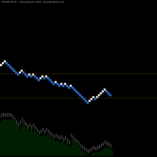 Free Renko charts Kck Industries Ltd KCK_ST share NSE Stock Exchange 