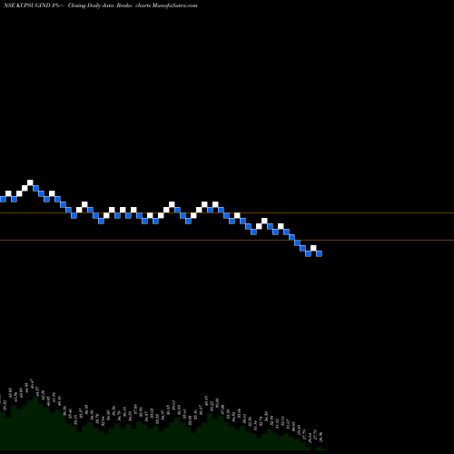 Free Renko charts KCP Sugar And Industries Corporation Limited KCPSUGIND share NSE Stock Exchange 