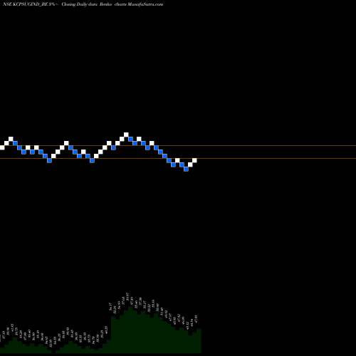 Free Renko charts Kcpsugarindus KCPSUGIND_BE share NSE Stock Exchange 