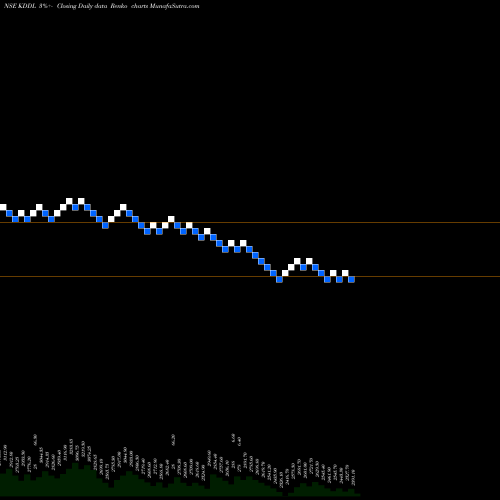 Free Renko charts KDDL Ltd KDDL share NSE Stock Exchange 