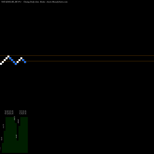 Free Renko charts Kddl Re KDDL-RE_BE share NSE Stock Exchange 