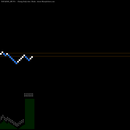 Free Renko charts Kddl Limited KDDL_BE share NSE Stock Exchange 