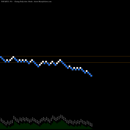 Free Renko charts Kirloskar Electric Company Limited KECL share NSE Stock Exchange 