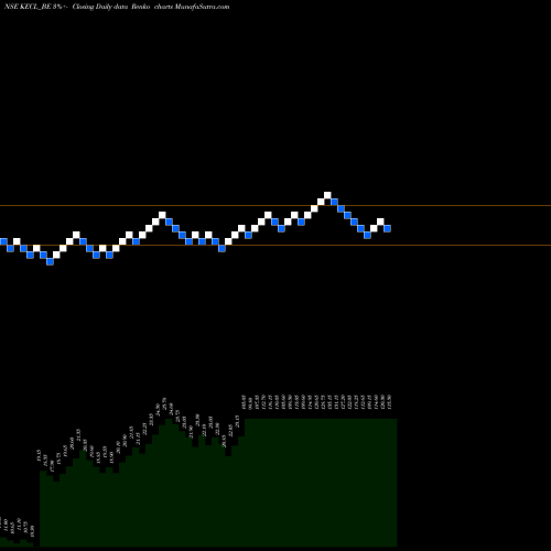 Free Renko charts Kirloskar Electric Co Ltd KECL_BE share NSE Stock Exchange 