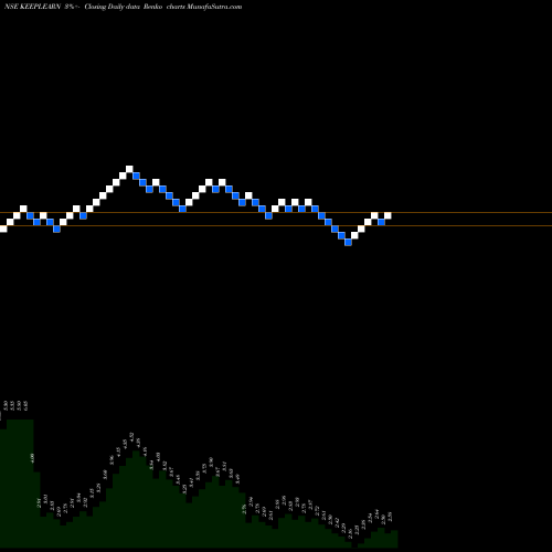 Free Renko charts Dsj Keep Learning Ltd KEEPLEARN share NSE Stock Exchange 