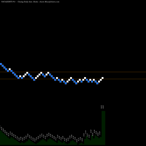 Free Renko charts Keerti Know & Skill Ltd. KEERTI share NSE Stock Exchange 