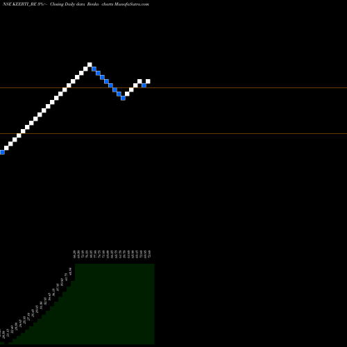 Free Renko charts Keerti Know & Skill Ltd. KEERTI_BE share NSE Stock Exchange 