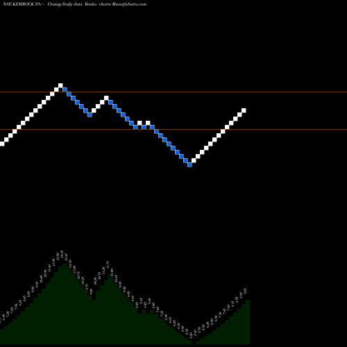 Free Renko charts Kemrock Industries And Exports Limited KEMROCK share NSE Stock Exchange 