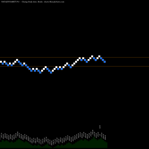 Free Renko charts Kennametal India Limited KENNAMET share NSE Stock Exchange 