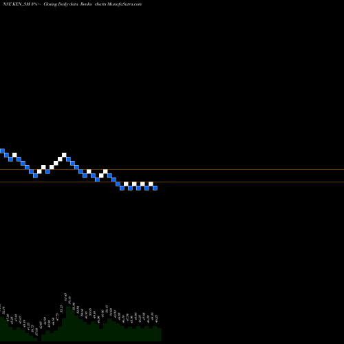 Free Renko charts Ken Enterprises Limited KEN_SM share NSE Stock Exchange 
