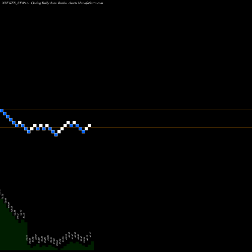Free Renko charts Ken Enterprises Limited KEN_ST share NSE Stock Exchange 