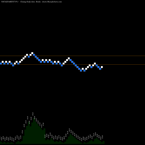 Free Renko charts Kesar Enterprises Limited KESARENT share NSE Stock Exchange 