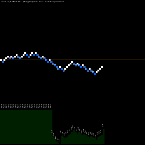 Free Renko charts Kesoram Industries Limited KESORAMIND share NSE Stock Exchange 