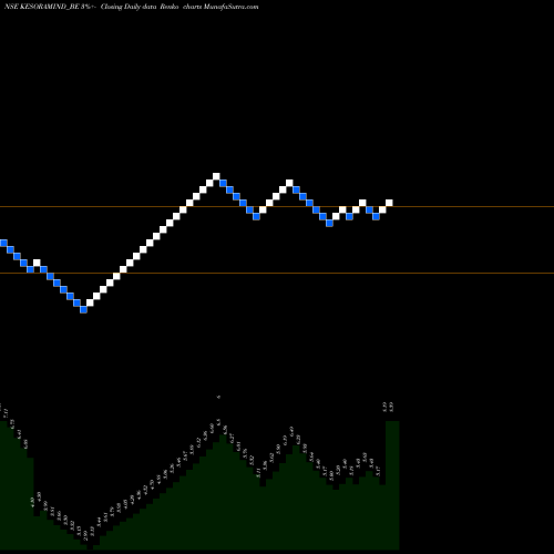 Free Renko charts Kesoram Industries Ltd KESORAMIND_BE share NSE Stock Exchange 